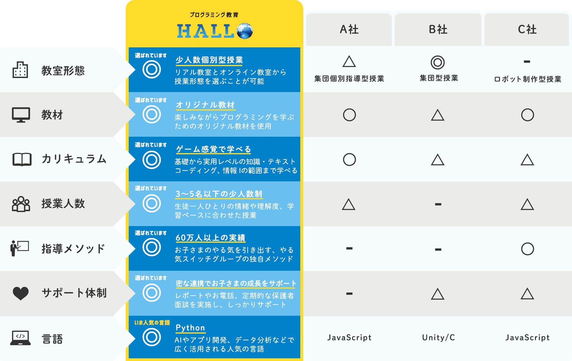 プログラミング教育 HALLOと他プログラミング教室との違い 表