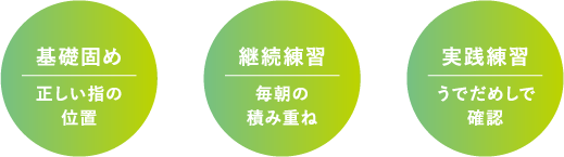 Point 基礎固め 正しい指の位置 継続練習 毎朝の積み重ね 実践練習 うでだめしで確認